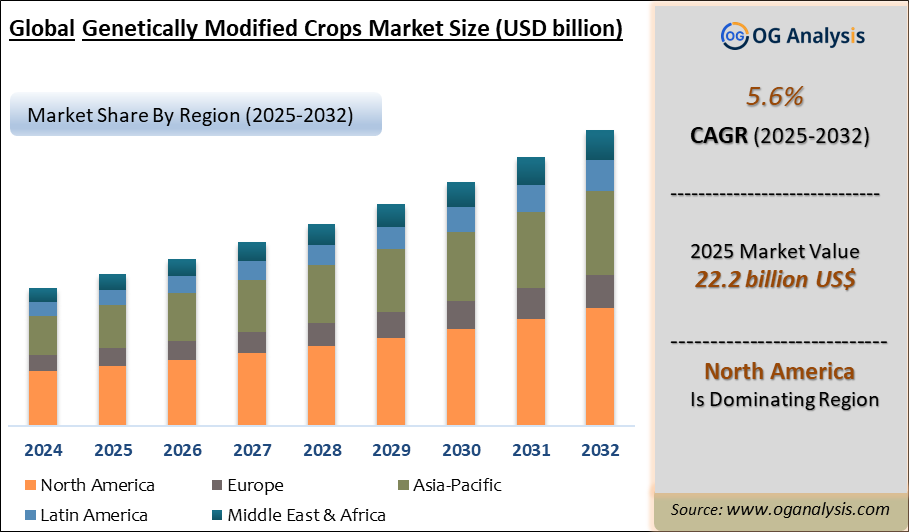 Global Genetically Modified Crops Market Analysis 2025-2032: Industry Size, Share, Growth Trends, Competition and Forecast Report